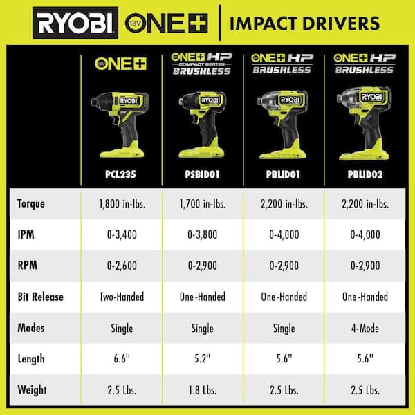 ONE+ HP 18V Brushless Cordless 1/4 in. 4-Mode Impact Driver (Tool Only)